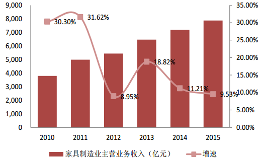 近年來家具廠收入及趨勢 近年來家具廠收入及趨勢