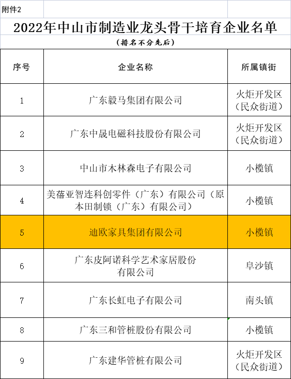 妖精网站免费观看家具集團上榜中山市製造業龍頭骨幹培育企業 妖精网站免费观看家具集團上榜中山市製造業龍頭骨幹培育企業